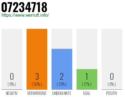 Rufnummer 07234718 Telefonnummer 07234718