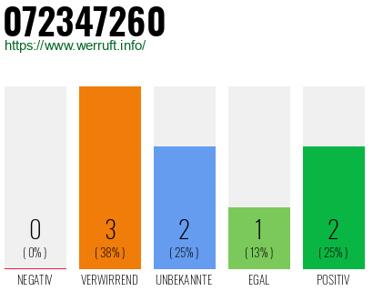 Rufnummer 072347260 Telefonnummer 072347260