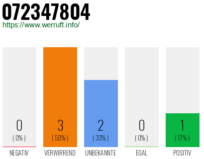 Rufnummer 072347804 Telefonnummer 072347804