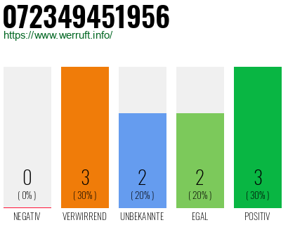 Rufnummer 072349451956 Telefonnummer 072349451956