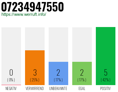 Rufnummer 07234947550 Telefonnummer 07234947550