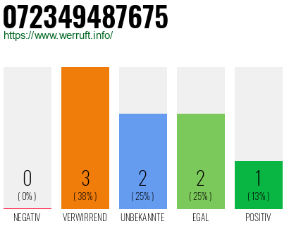 Rufnummer 072349487675 Telefonnummer 072349487675