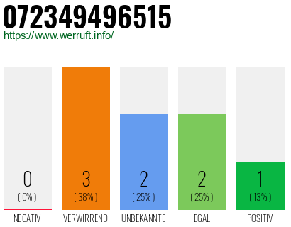 Rufnummer 072349496515 Telefonnummer 072349496515