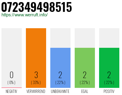 Rufnummer 072349498515 Telefonnummer 072349498515