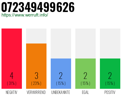 Rufnummer 072349499626 Telefonnummer 072349499626