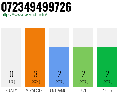 Rufnummer 072349499726 Telefonnummer 072349499726