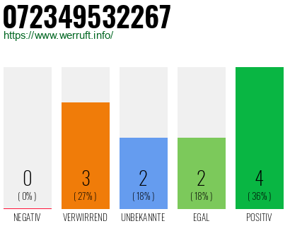 Rufnummer 072349532267 Telefonnummer 072349532267