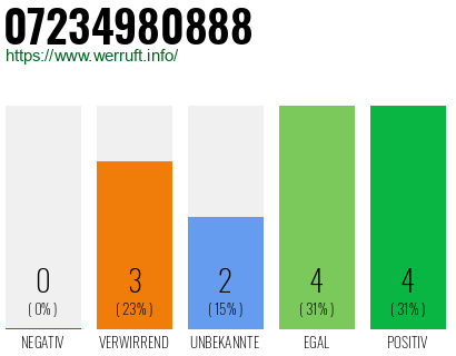 Rufnummer 07234980888 Telefonnummer 07234980888