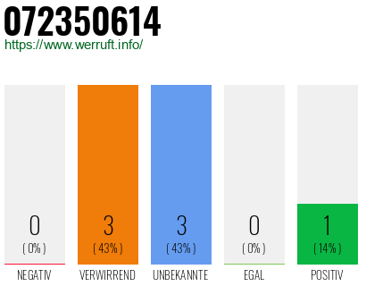 Rufnummer 072350614 Telefonnummer 072350614