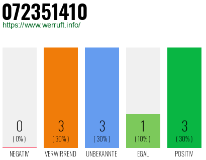 Rufnummer 072351410 Telefonnummer 072351410