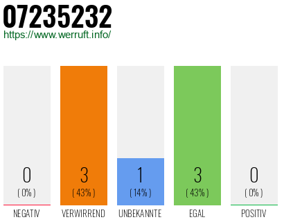 Rufnummer 07235232 Telefonnummer 07235232
