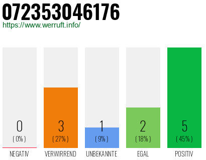 Rufnummer 072353046176 Telefonnummer 072353046176