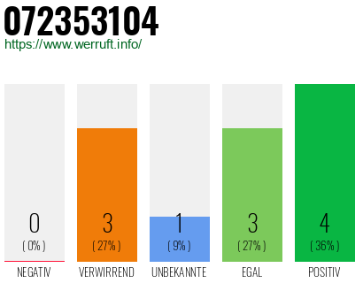 Rufnummer 072353104 Telefonnummer 072353104