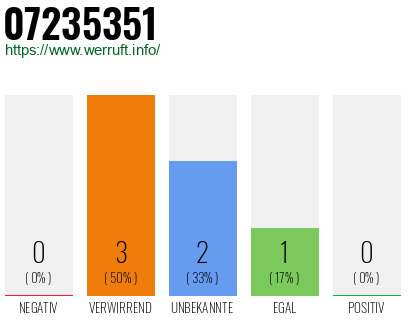 Rufnummer 07235351 Telefonnummer 07235351