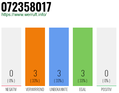 Rufnummer 072358017 Telefonnummer 072358017