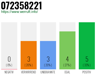 Rufnummer 072358221 Telefonnummer 072358221