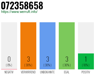 Rufnummer 072358658 Telefonnummer 072358658