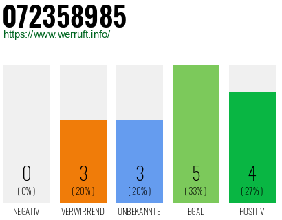 Rufnummer 072358985 Telefonnummer 072358985