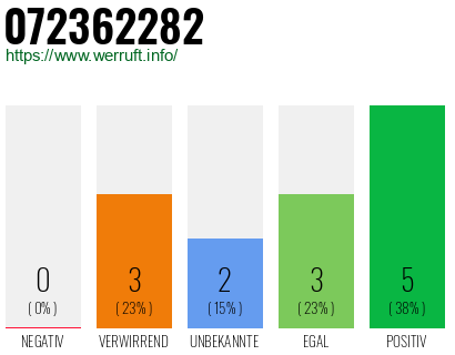 Rufnummer 072362282 Telefonnummer 072362282