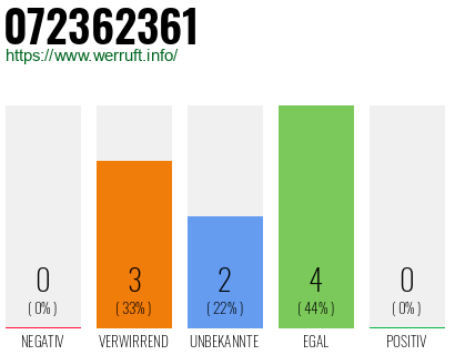 Rufnummer 072362361 Telefonnummer 072362361