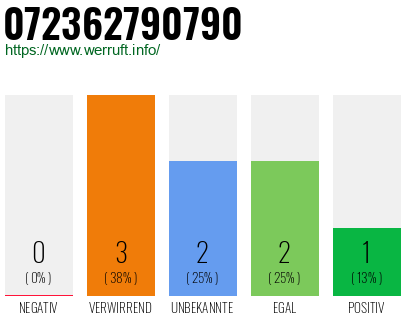 Rufnummer 072362790790 Telefonnummer 072362790790