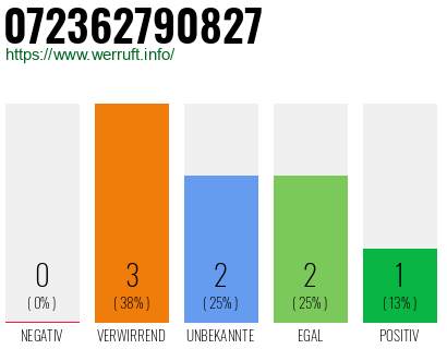 Rufnummer 072362790827 Telefonnummer 072362790827