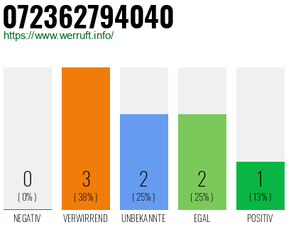 Rufnummer 072362794040 Telefonnummer 072362794040
