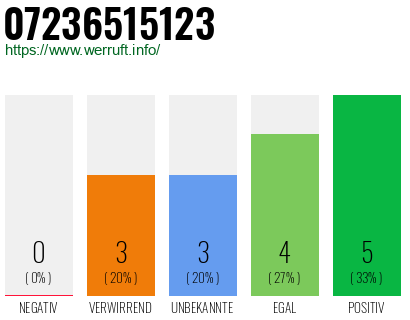 Rufnummer 07236515123 Telefonnummer 07236515123