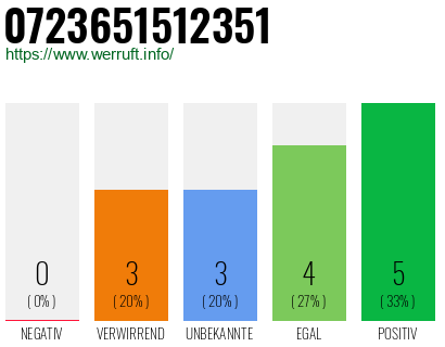 Rufnummer 0723651512351 Telefonnummer 0723651512351