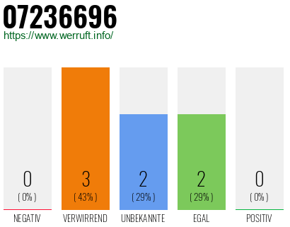 Rufnummer 07236696 Telefonnummer 07236696