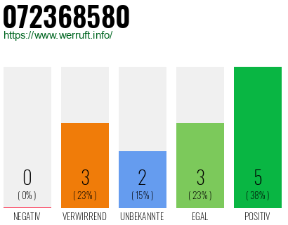 Rufnummer 072368580 Telefonnummer 072368580