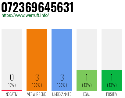 Rufnummer 072369645631 Telefonnummer 072369645631