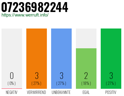 Rufnummer 07236982244 Telefonnummer 07236982244