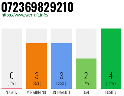 Rufnummer 072369829210 Telefonnummer 072369829210