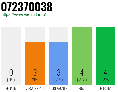 Rufnummer 072370038 Telefonnummer 072370038