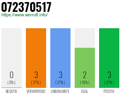 Rufnummer 072370517 Telefonnummer 072370517