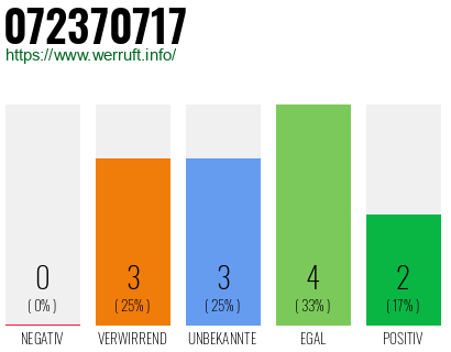 Rufnummer 072370717 Telefonnummer 072370717