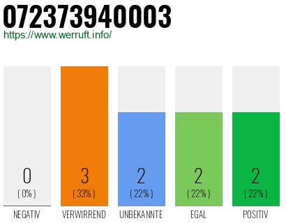 Rufnummer 072373940003 Telefonnummer 072373940003