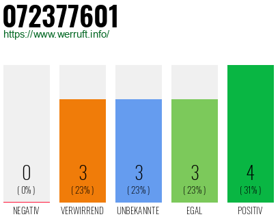 Rufnummer 072377601 Telefonnummer 072377601