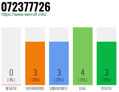 Rufnummer 072377726 Telefonnummer 072377726