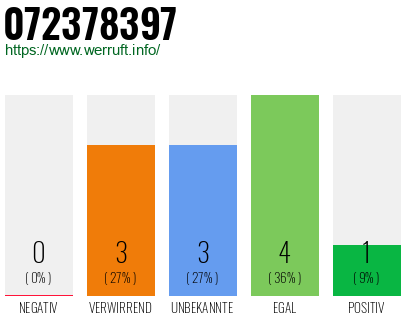 Rufnummer 072378397 Telefonnummer 072378397