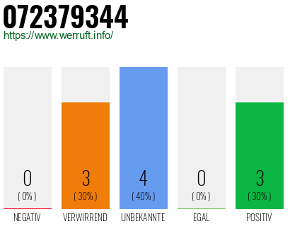 Rufnummer 072379344 Telefonnummer 072379344