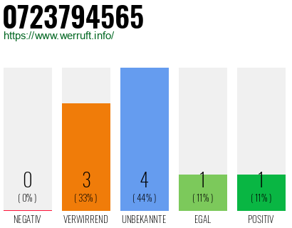 Rufnummer 0723794565 Telefonnummer 0723794565