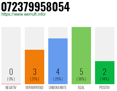 Rufnummer 072379958054 Telefonnummer 072379958054