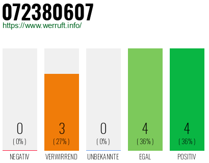 Rufnummer 072380607 Telefonnummer 072380607