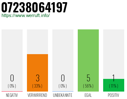 Rufnummer 07238064197 Telefonnummer 07238064197