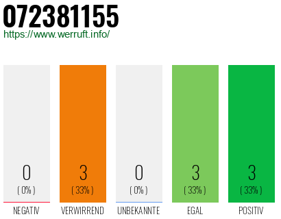 Rufnummer 072381155 Telefonnummer 072381155