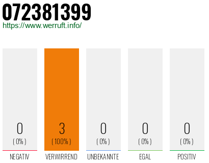 Rufnummer 072381399 Telefonnummer 072381399
