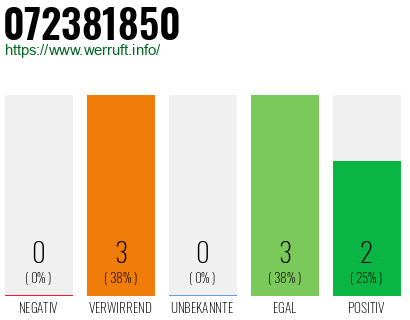 Rufnummer 072381850 Telefonnummer 072381850