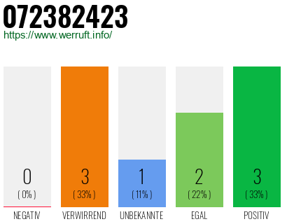 Rufnummer 072382423 Telefonnummer 072382423